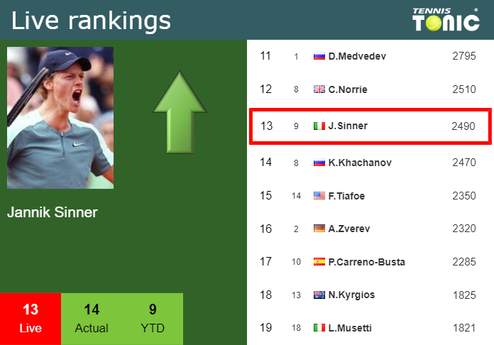 LIVE RANKINGS RACE. Carlos Alcaraz already qualified preceding Djokovic,  Medvedev, Tsitsipas and Sinner - Tennis Tonic - News, Predictions, H2H, Live  Scores, stats