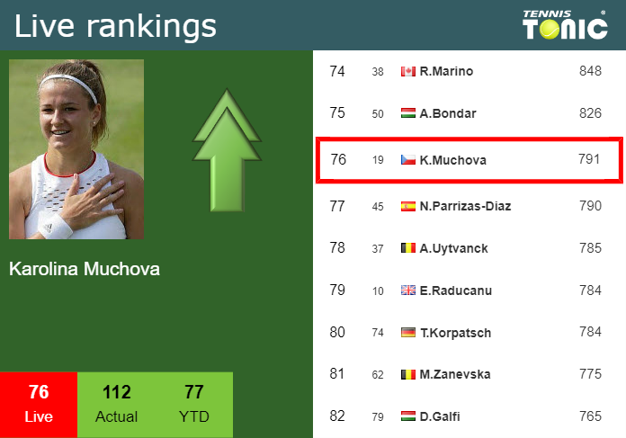 LIVE RANKINGS. Cirstea improves her ranking right before facing Sakkari in  Cincinnati - Tennis Tonic - News, Predictions, H2H, Live Scores, stats