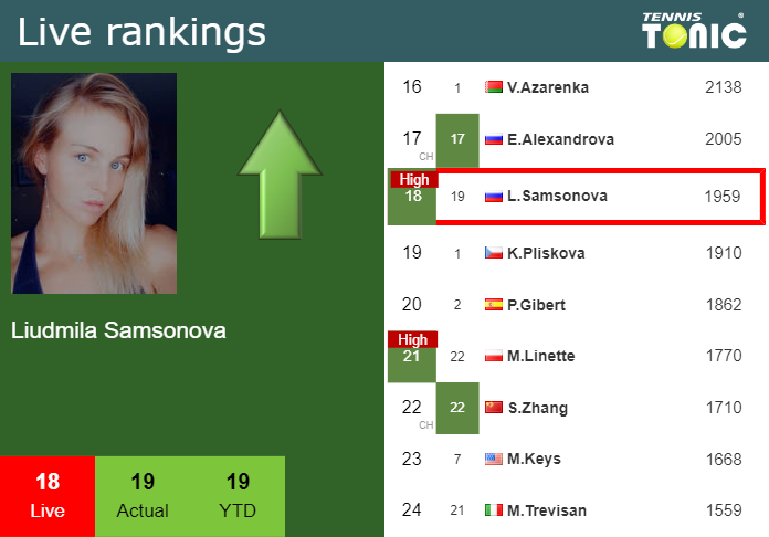 Thursday Live Ranking Liudmila Samsonova