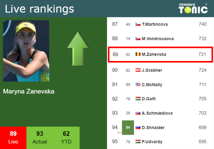 LIVE RANKINGS. Zanevska improves her position
 ahead of fighting against Zhang in Lyon