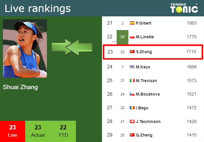LIVE RANKINGS. Zhang’s rankings ahead of squaring off with Zanevska in Lyon