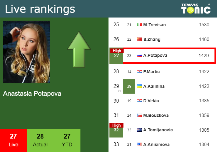 Tuesday Live Ranking Anastasia Potapova Zrcpgaks Tuesday Live Ranking Anastasia Potapova