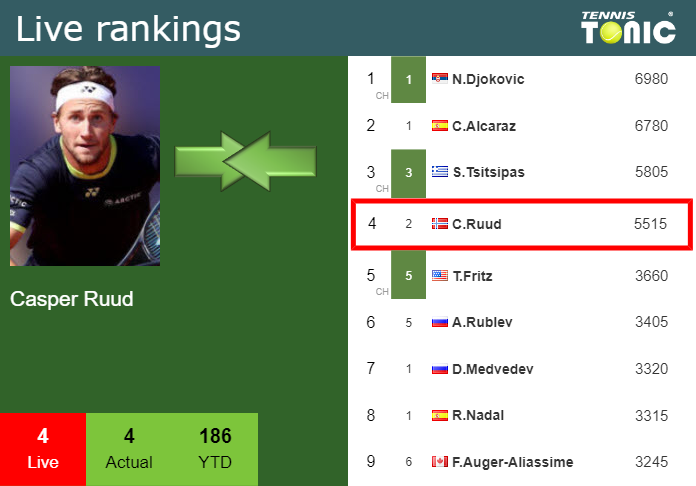 Tuesday Live Ranking Casper Ruud