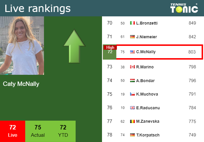 Tuesday Live Ranking Caty McNally