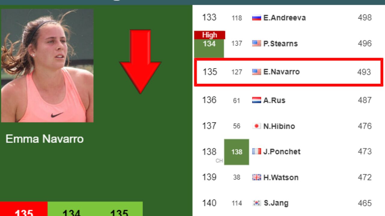 LIVE RANKINGS. Navarro achieves a new career-high before fighting against  Kenin in San Diego - Tennis Tonic - News, Predictions, H2H, Live Scores,  stats