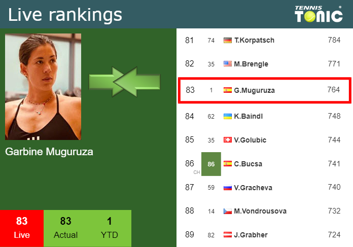 Tuesday Live Ranking Garbine Muguruza