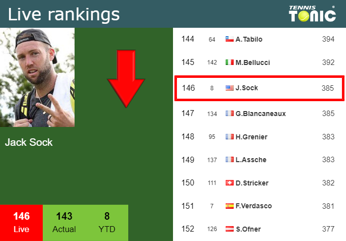 Tuesday Live Ranking Jack Sock