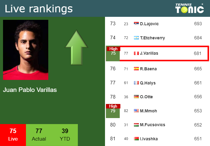 LIVE RANKINGS. Varillas reaches a new career-high just before taking on  Jarry in Santiago - Tennis Tonic - News, Predictions, H2H, Live Scores,  stats