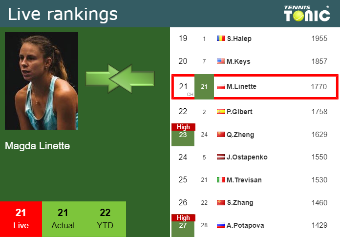 Tuesday Live Ranking Magda Linette R6mxew6c Tuesday Live Ranking Magda Linette