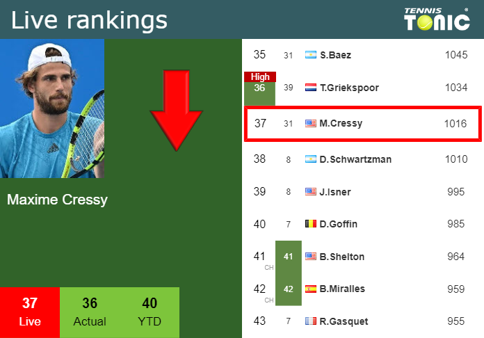 LIVE RANKINGS. Cressy falls down before competing against Auger ...