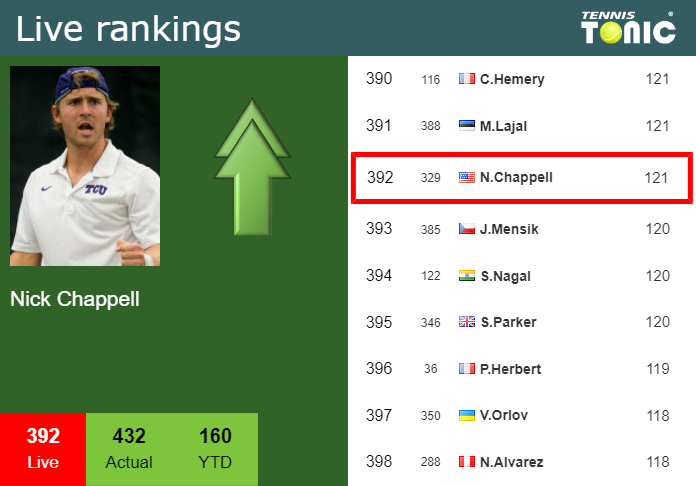 LIVE RANKINGS. Chappell improves his ranking prior to playing Borges in ...