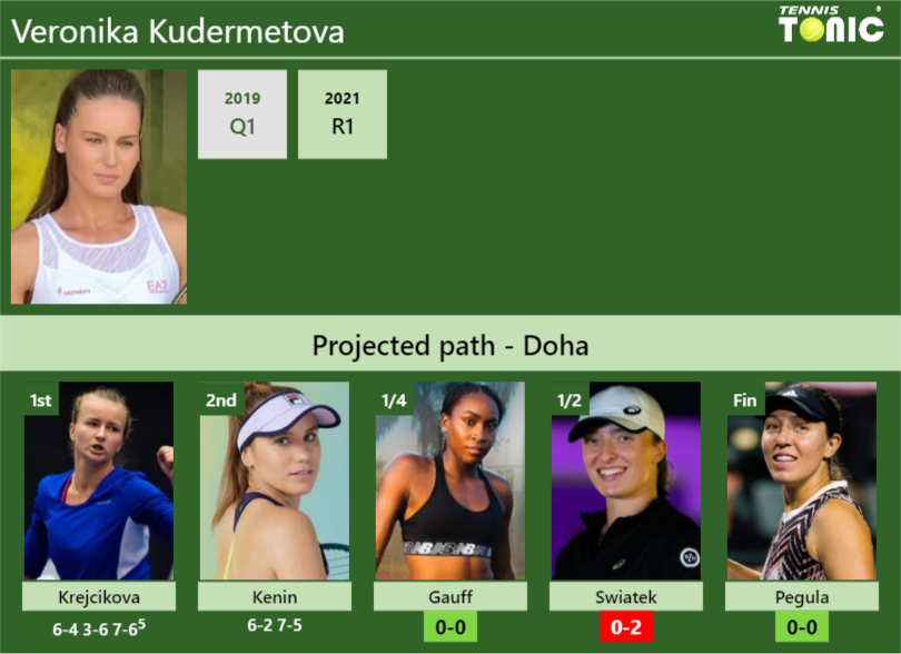 [UPDATED QF]. Prediction, H2H of Veronika Kudermetova's draw vs Gauff ...