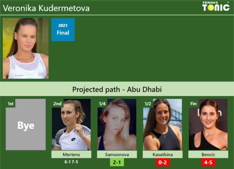 [UPDATED QF]. Prediction, H2H of Veronika Kudermetova's draw vs