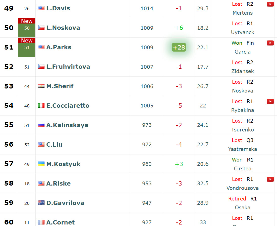 WTA RANKINGS. Alycia Parks goes up 29 places to hit a career high rank ...