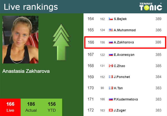Wednesday Live Ranking Anastasia Zakharova