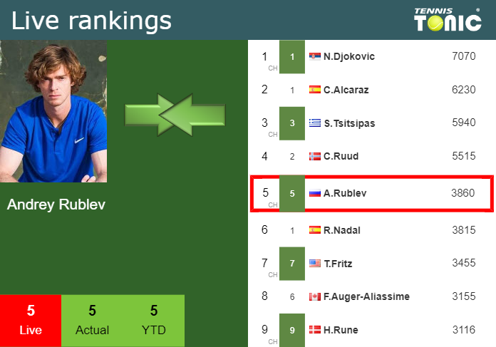 LIVE RANKINGS. Rublev's Rankings Just Before Playing De Minaur In ...