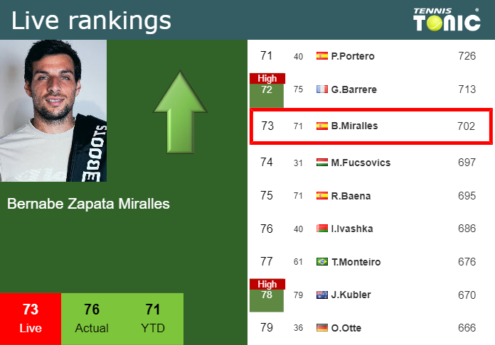 LIVE RANKINGS. Zapata Miralles Betters His Ranking Before Fighting ...