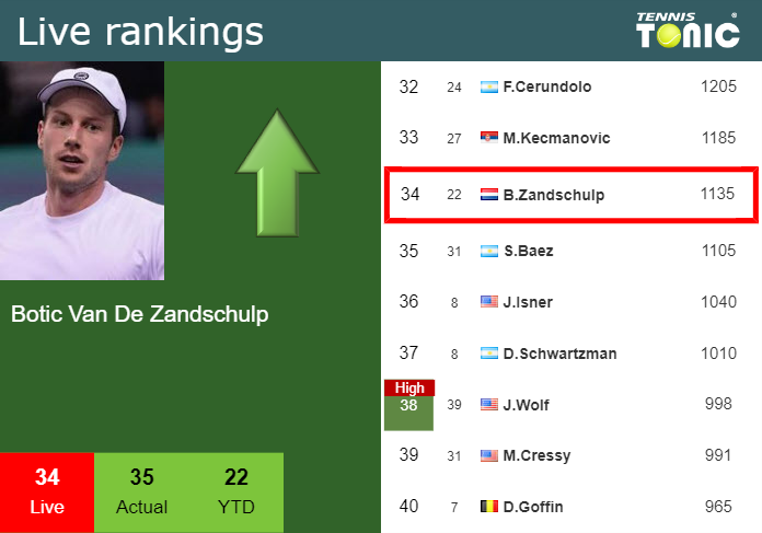 LIVE RANKINGS. Van De Zandschulp Improves His Rank Just Before Facing ...