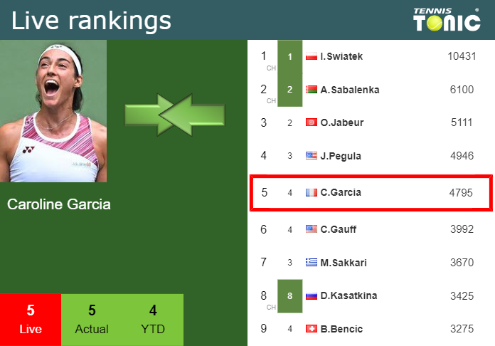 Wednesday Live Ranking Caroline Garcia