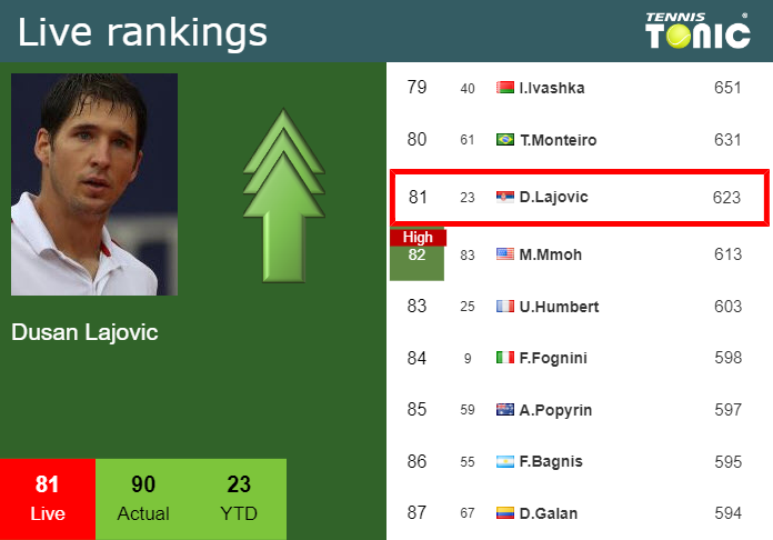 LIVE RANKINGS. Lajovic improves his rank ahead of playing Carabelli in ...