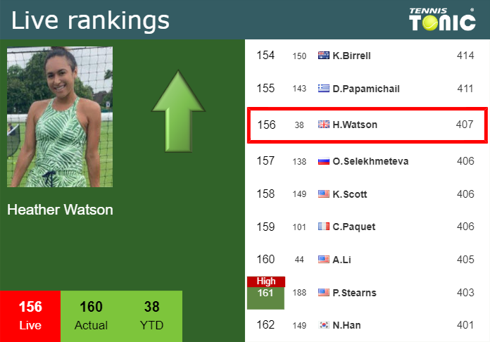Wednesday Live Ranking Heather Watson
