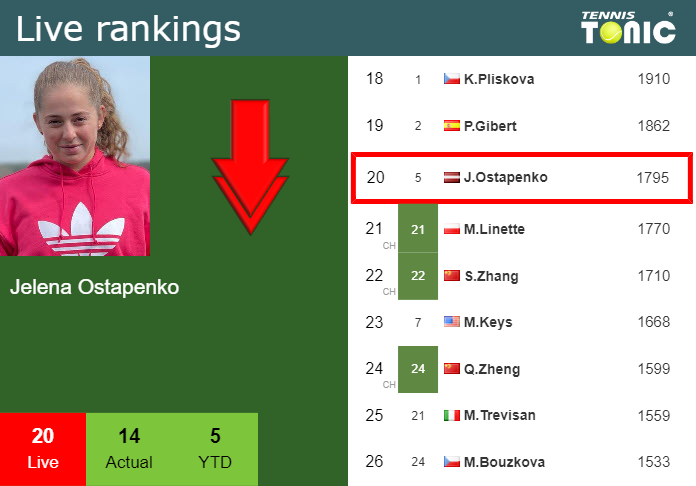 Wednesday Live Ranking Jelena Ostapenko Gobxlh7m Wednesday Live Ranking Jelena Ostapenko
