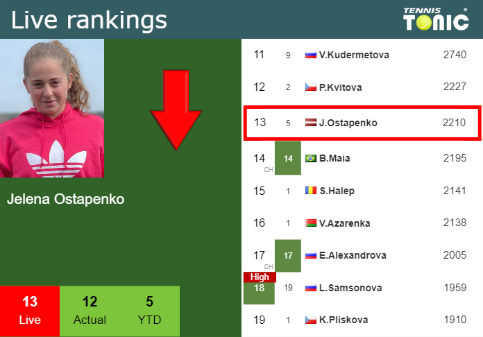 Wednesday Live Ranking Jelena Ostapenko
