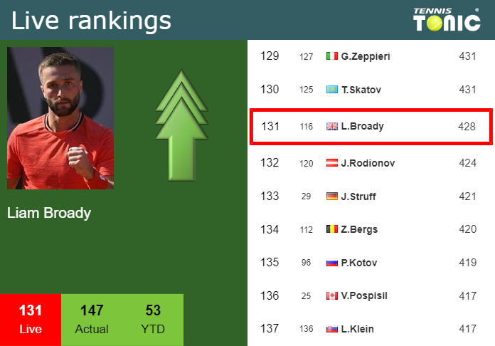 LIVE RANKINGS. Broady improves his position ahead of squaring off with ...