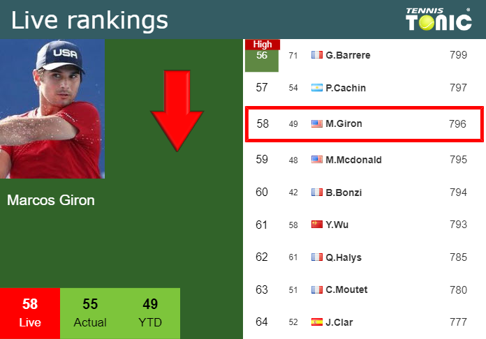 Wednesday Live Ranking Marcos Giron Ljc8euz1 Wednesday Live Ranking Marcos Giron