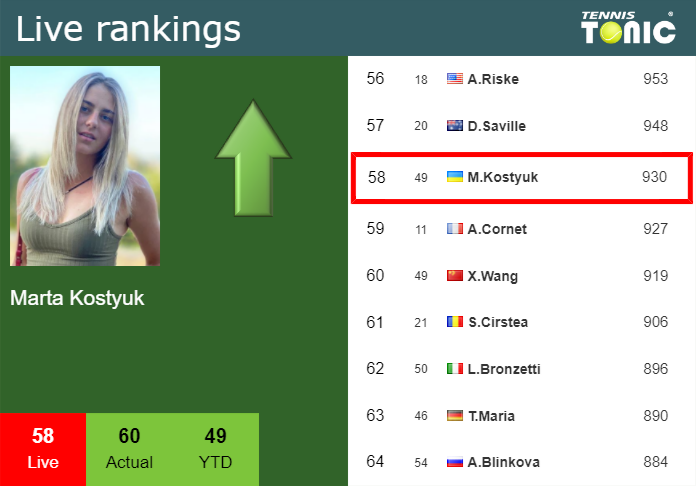 Wednesday Live Ranking Marta Kostyuk