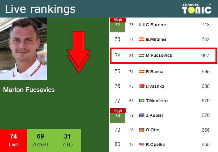 LIVE RANKINGS. Fucsovics loses positions prior to facing Sinner in ...