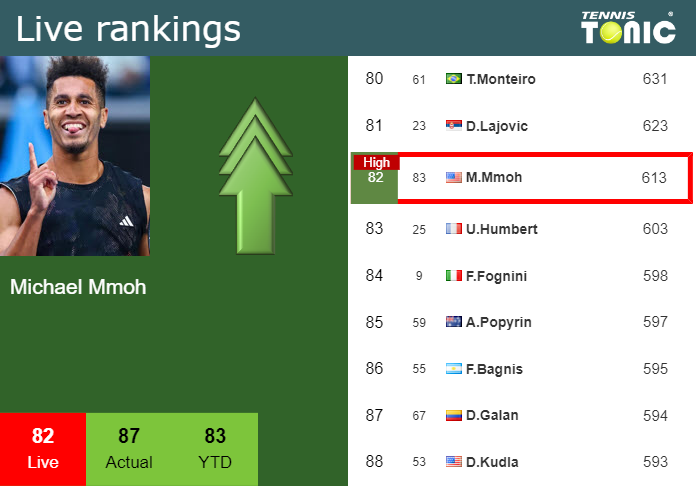 Wednesday Live Ranking Michael Mmoh Kkmghwdd Wednesday Live Ranking Michael Mmoh