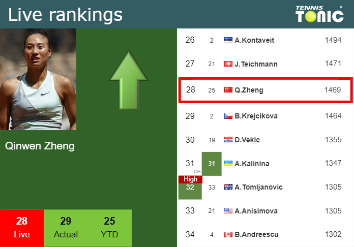 Wednesday Live Ranking Qinwen Zheng Iqh0arbd Wednesday Live Ranking Qinwen Zheng