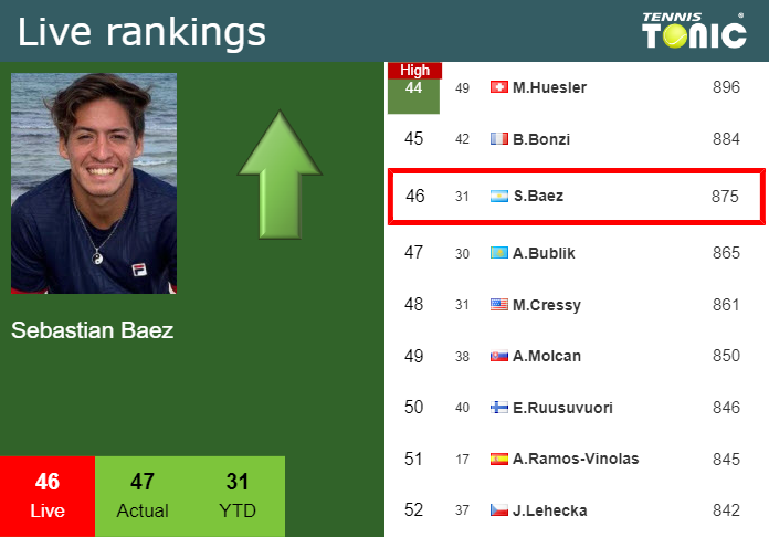 LIVE RANKINGS. Thiem betters his rank before playing Djere in