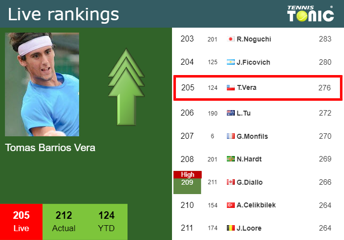 LIVE RANKINGS. Barrios Vera improves his rank prior to competing against Zapata Miralles in Cordoba Wednesday Live Ranking Tomas Barrios Vera