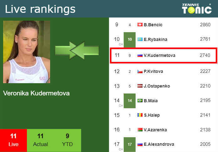 Wednesday Live Ranking Veronika Kudermetova