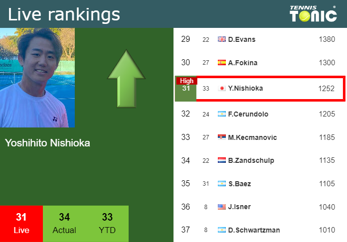 Wednesday Live Ranking Yoshihito Nishioka 3vgrf7ju Wednesday Live Ranking Yoshihito Nishioka