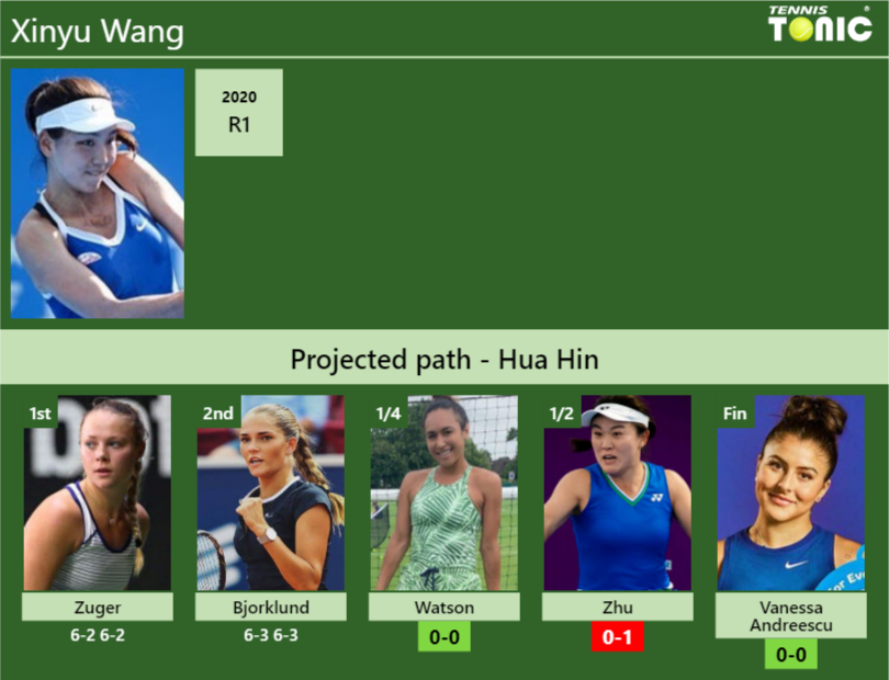 [UPDATED QF]. Prediction, H2H of Xinyu Wang's draw vs Watson, Zhu ...