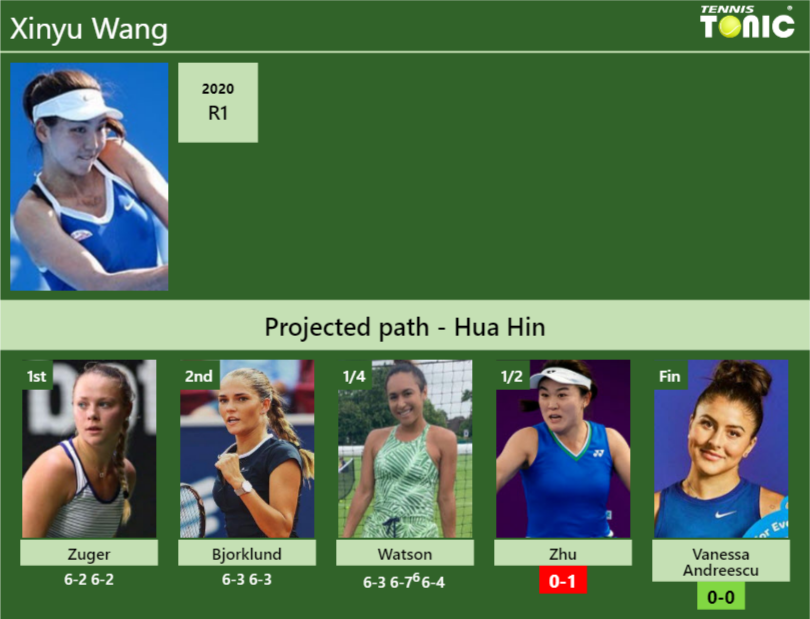 [UPDATED SF]. Prediction, H2H Of Xinyu Wang's Draw Vs Zhu, Vanessa ...