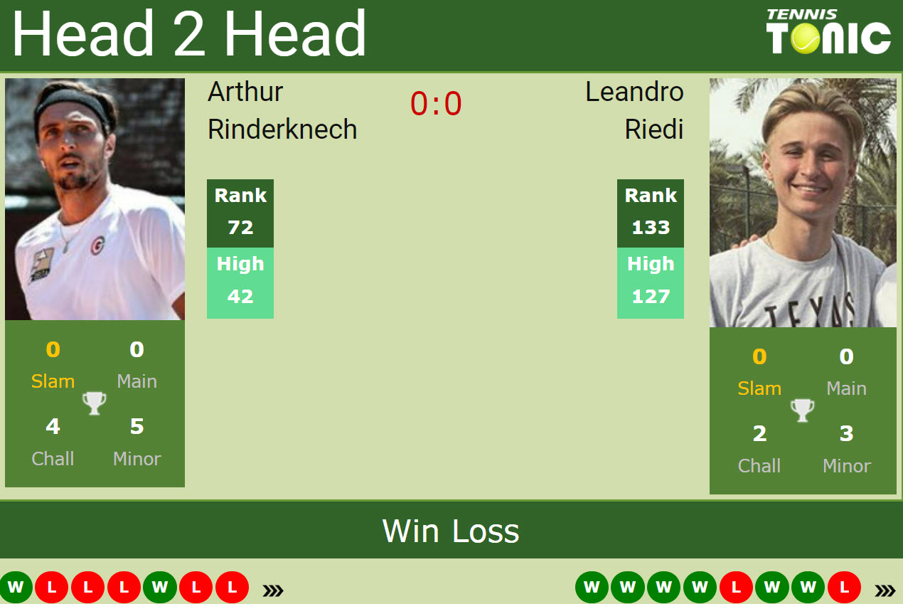 H2H, prediction of Arthur Rinderknech vs Leandro Riedi in Marseille with odds, preview, pick - Tennis Tonic