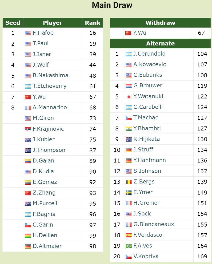 Atp Entry List Houston