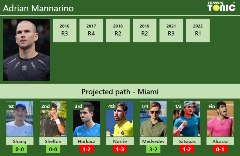 MIAMI DRAW. Adrian Mannarino's Prediction With Shang Next. H2H And ...