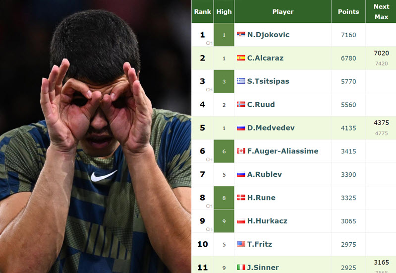 LIVE RANKINGS RACE. Carlos Alcaraz already qualified preceding Djokovic,  Medvedev, Tsitsipas and Sinner - Tennis Tonic - News, Predictions, H2H, Live  Scores, stats
