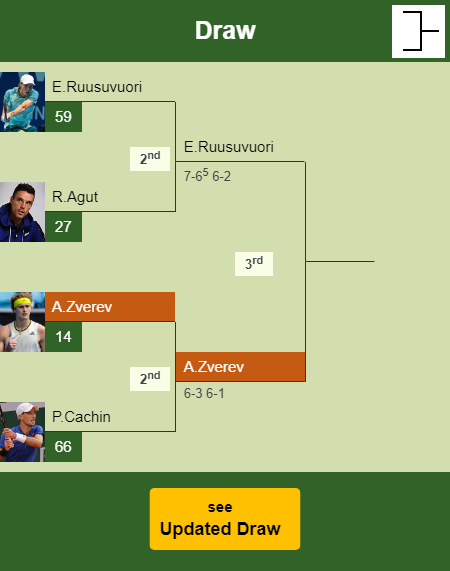 Alexander Zverev Draw info