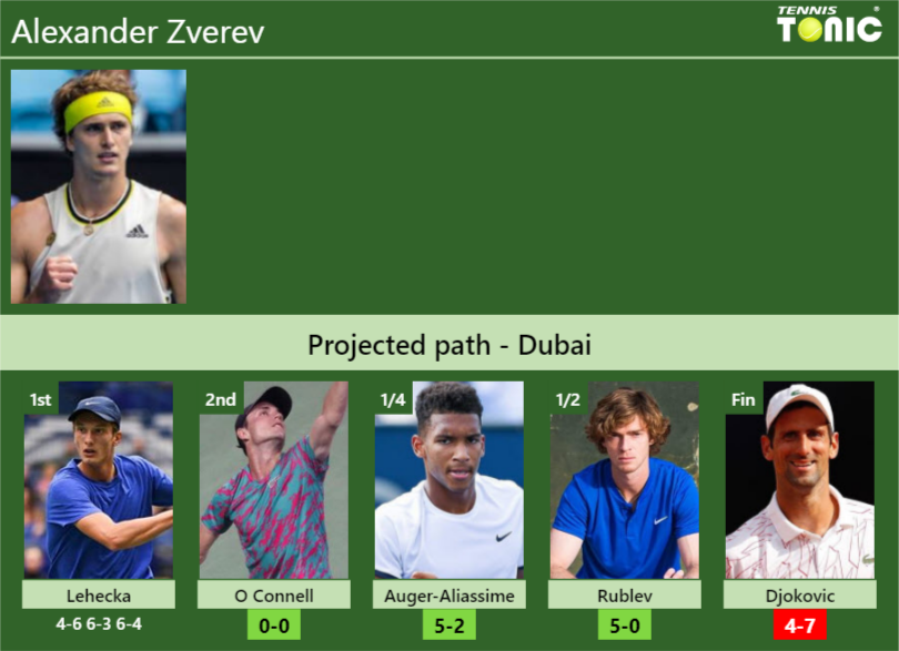 Zverev Defeats Sonego In Dubai To Reach First Semi-final Of 2023