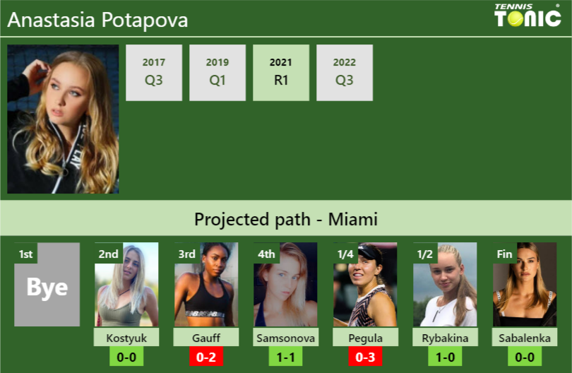 Anastasia Potapova Stats info