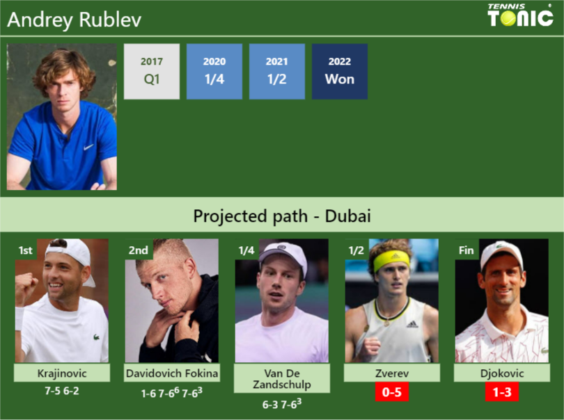 Updated Sf Prediction H2h Of Andrey Rublevs Draw Vs Zverev Djokovic To Win The Dubai 2013