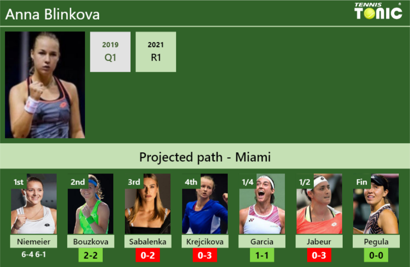 [UPDATED R2]. Prediction, H2H Of Anna Blinkova's Draw Vs Bouzkova ...