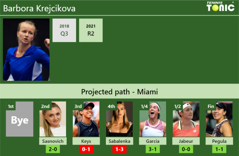 MIAMI DRAW. Barbora Krejcikova's Prediction With Sasnovich Next. H2H ...