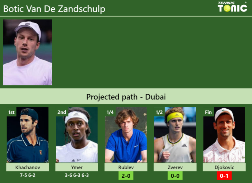 [UPDATED QF]. Prediction, H2H of Botic Van De Zandschulp's draw vs ...